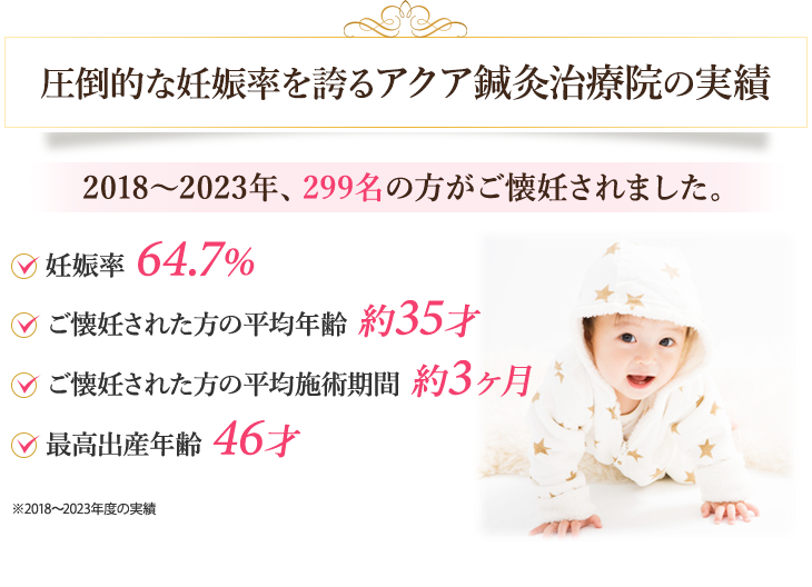 大阪市中央区にあるアクア鍼灸治療院は、不妊鍼灸で圧倒的な妊娠率を誇ります